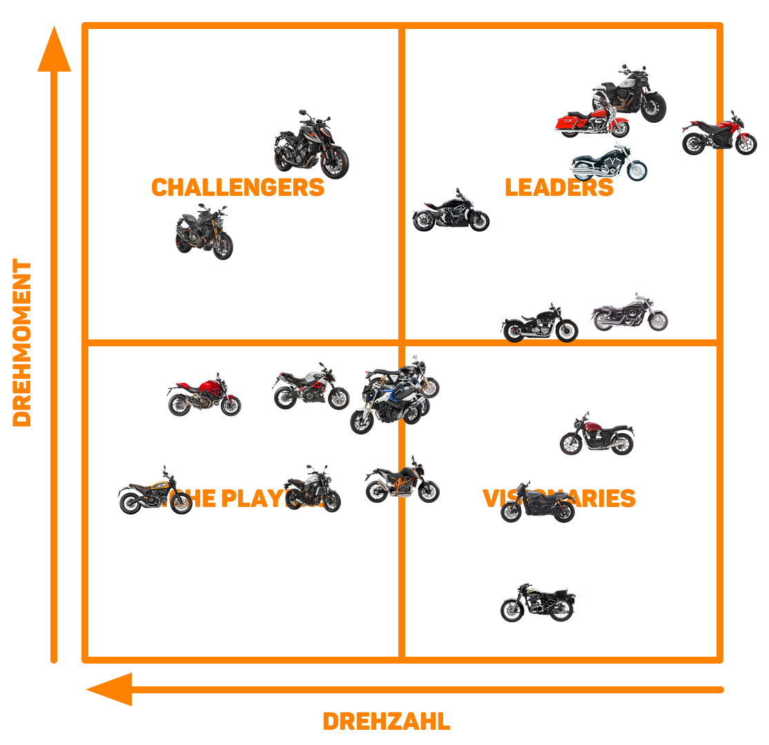 Rhönschrats Magic Quadrant